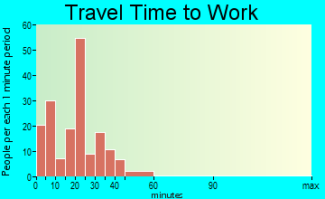 Cuba travel time to work - commute