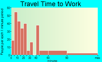 Cutchogue travel time to work