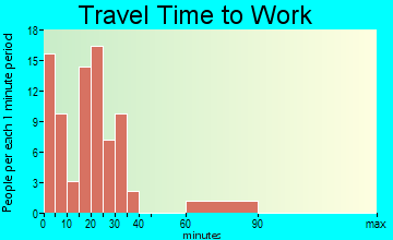 Dannemora travel time to work - commute