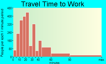 Deer Park travel time to work - commute