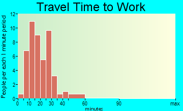 Deferiet travel time to work
