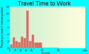 Delanson travel time to work