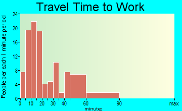 Delevan travel time to work