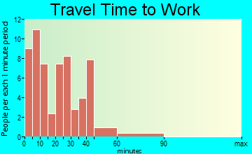 Portia travel time to work
