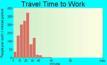 Depew travel time to work - commute