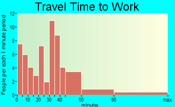 DeRuyter travel time to work