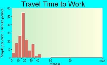 Dexter travel time to work