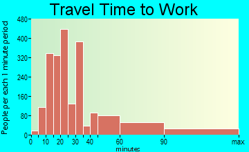 Dix Hills travel time to work - commute