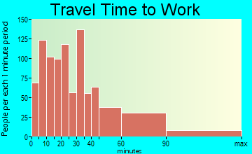 Dobbs Ferry travel time to work - commute