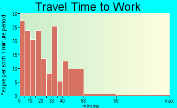 Dolgeville travel time to work - commute