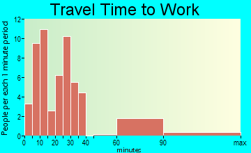 Portland commuting: travel time to work