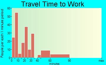 Dover Plains travel time to work - commute
