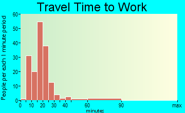 Dryden travel time to work