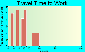 Duanesburg travel time to work - commute