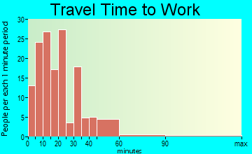 Dundee travel time to work - commute