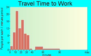 Earlville travel time to work