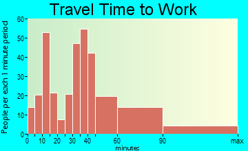 East Atlantic Beach travel time to work