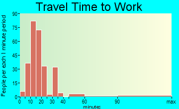 Pottsville travel time to work