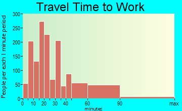 Eastchester travel time to work - commute