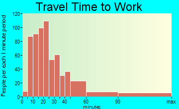 East Farmingdale travel time to work - commute