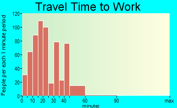 East Glenville travel time to work - commute
