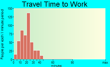 East Greenbush travel time to work - commute