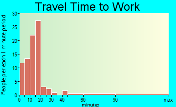 East Hampton travel time to work