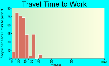 East Hampton North travel time to work - commute
