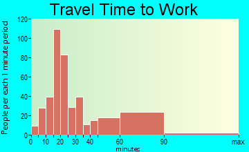East Hills travel time to work - commute