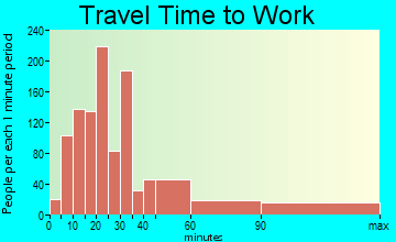 East Islip travel time to work - commute