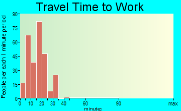 East Ithaca travel time to work