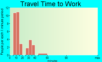 East Kingston travel time to work - commute