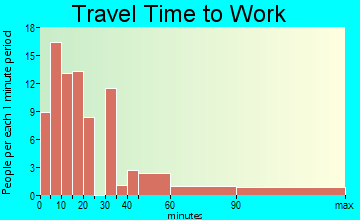 East Marion travel time to work