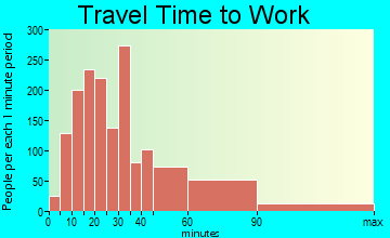 East Massapequa travel time to work - commute