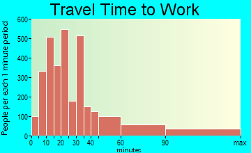 East Meadow travel time to work - commute