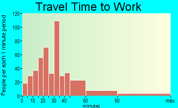 East Moriches travel time to work - commute