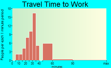 East Nassau travel time to work