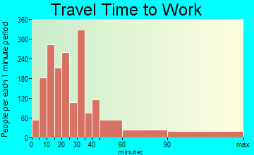 East Northport travel time to work - commute