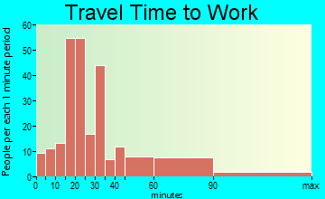 East Norwich travel time to work