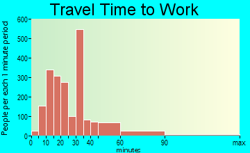 East Patchogue travel time to work - commute