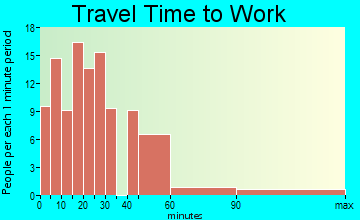 Eastport travel time to work
