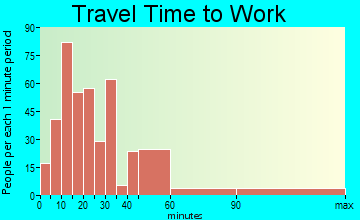 East Quogue travel time to work
