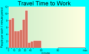 East Randolph travel time to work
