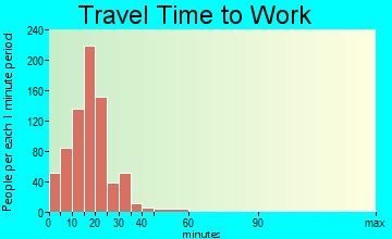 East Rochester travel time to work - commute
