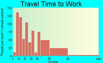 East Rockaway travel time to work - commute