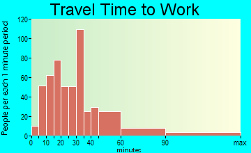 East Shoreham travel time to work - commute