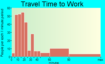 East Williston travel time to work