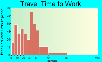 Eden travel time to work