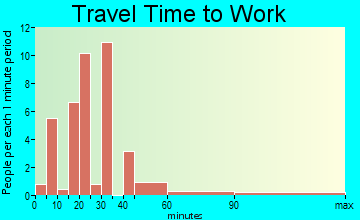 Edwards travel time to work