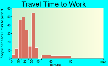 Prairie Creek travel time to work